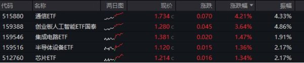 至德投资 你相信“光”吗？“光模块ETF”哪里找？通信ETF（515880）中光模块占比超40%