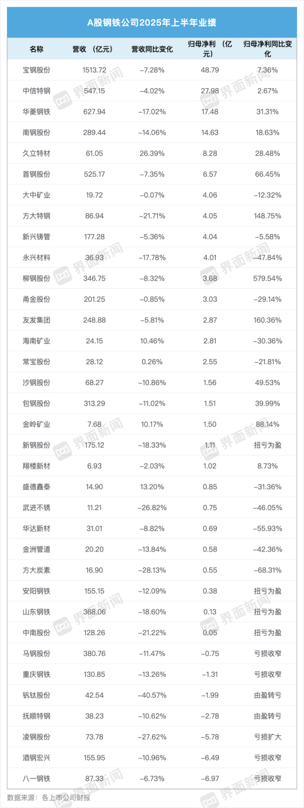 通联随配 上市钢企营收普降，净利却悄然逆势增长